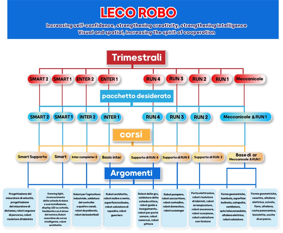 چارت رباتیک.aiایتالیایی